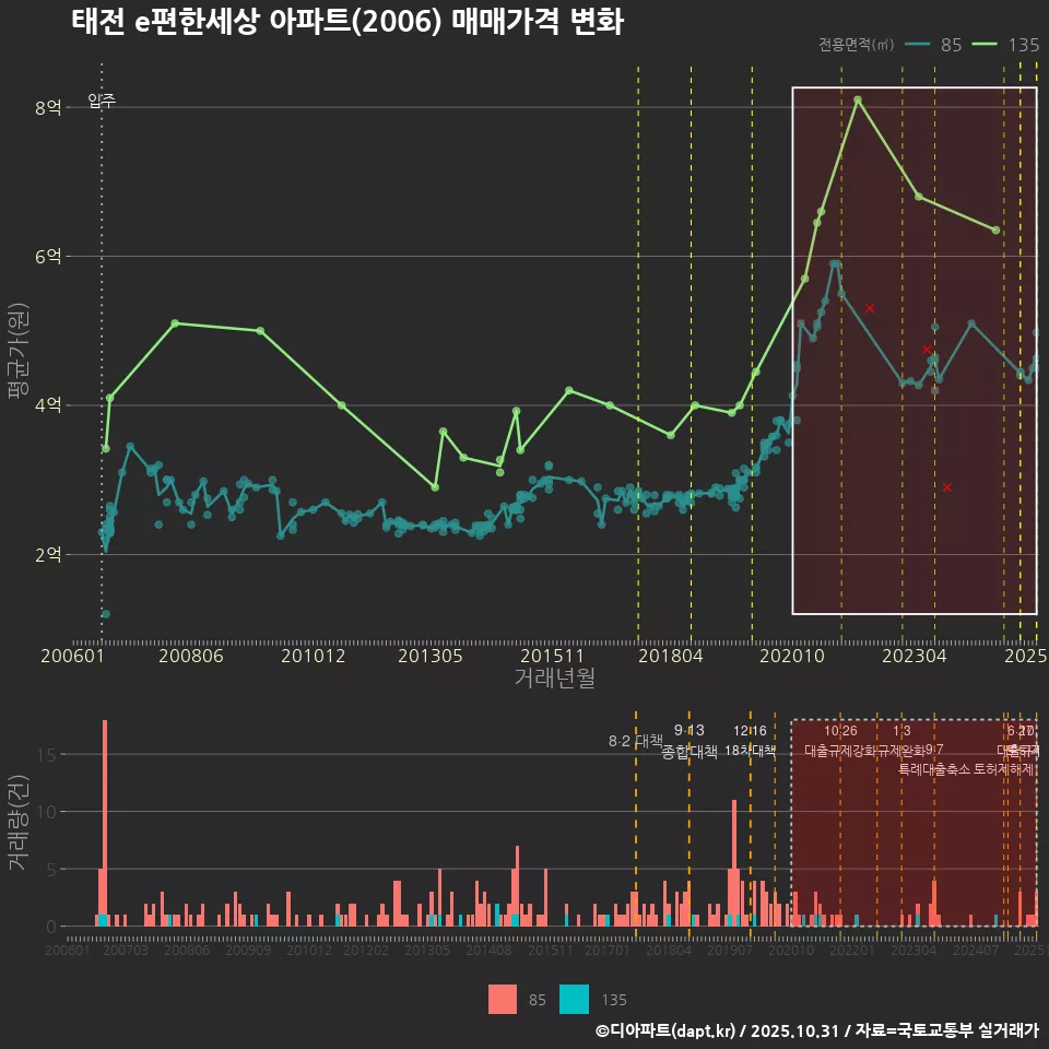 태전 e편한세상 아파트(2006) 매매가격 변화