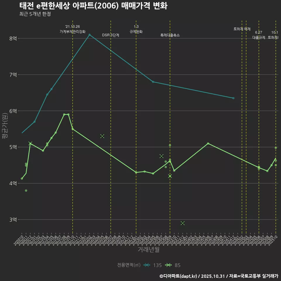 태전 e편한세상 아파트(2006) 매매가격 변화