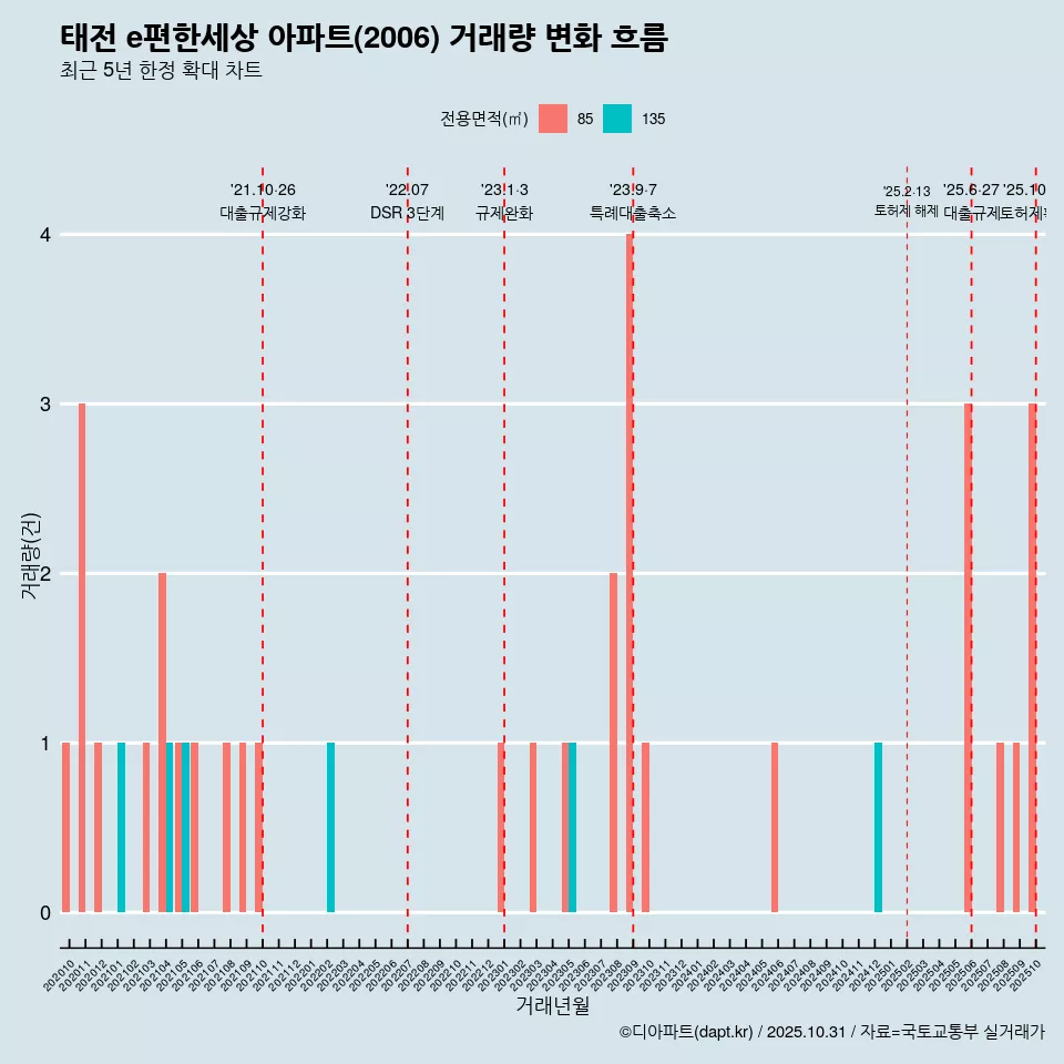 태전 e편한세상 아파트(2006) 거래량 변화 흐름