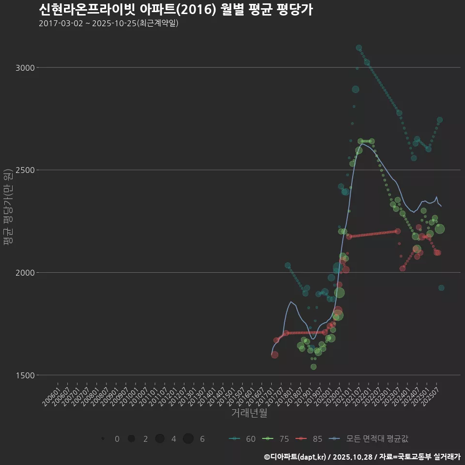 신현라온프라이빗 아파트(2016) 월별 평균 평당가