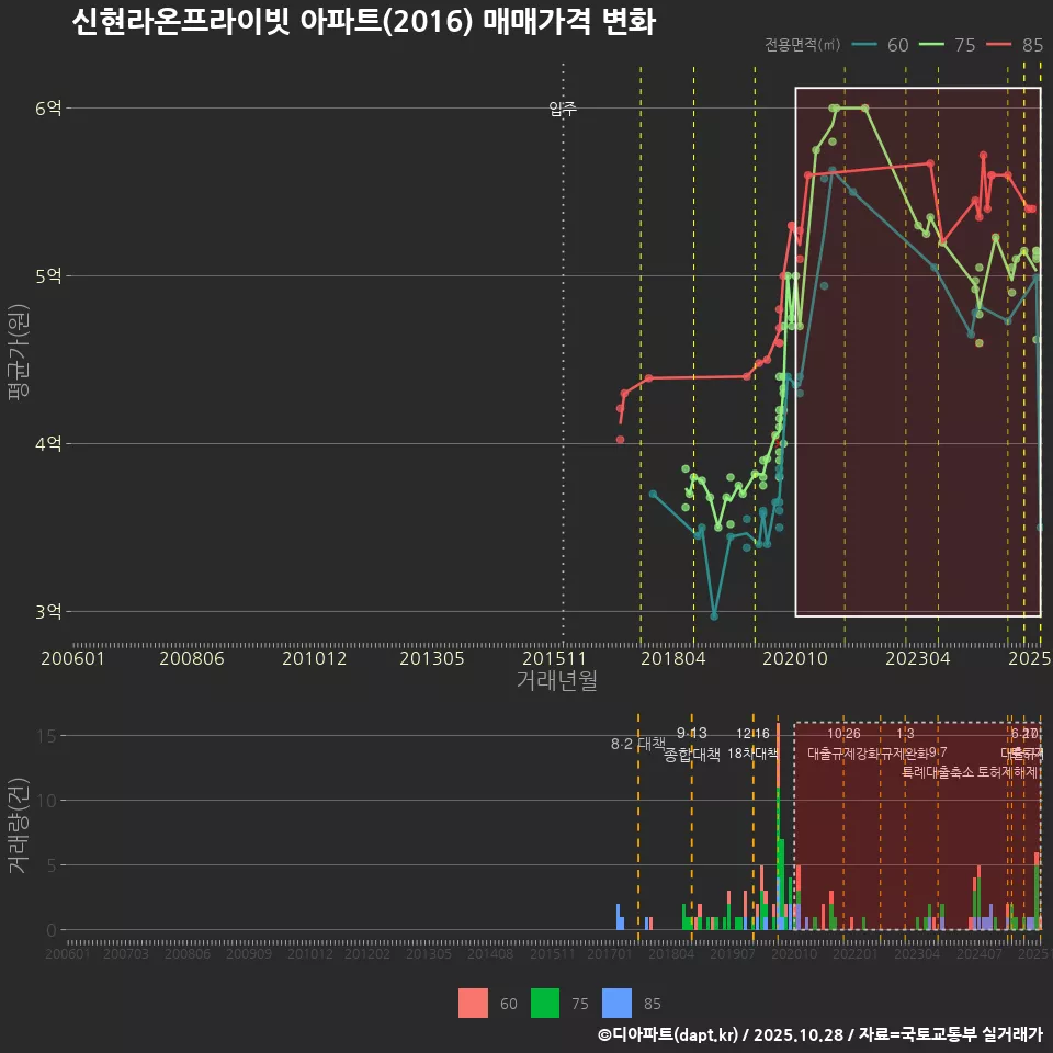 신현라온프라이빗 아파트(2016) 매매가격 변화