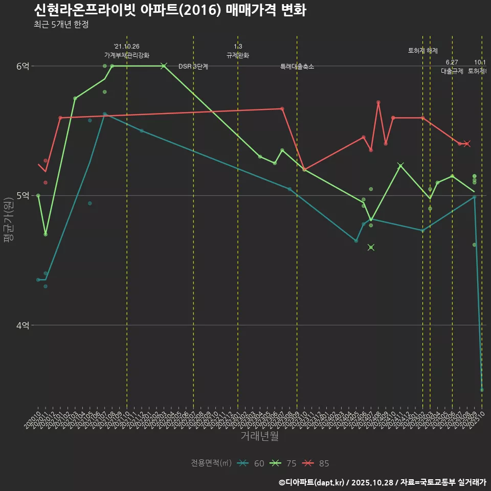 신현라온프라이빗 아파트(2016) 매매가격 변화