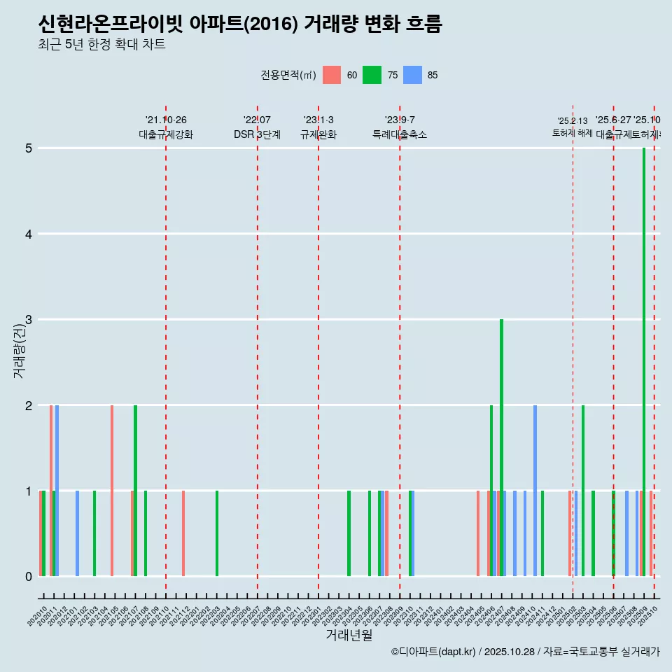 신현라온프라이빗 아파트(2016) 거래량 변화 흐름