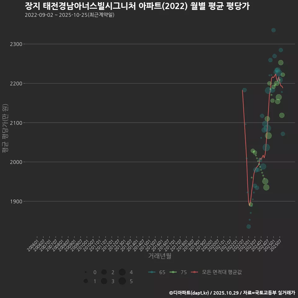 장지 태전경남아너스빌시그니처 아파트(2022) 월별 평균 평당가