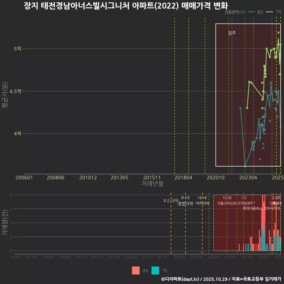 장지 태전경남아너스빌시그니처 아파트(2022) 매매가격 변화