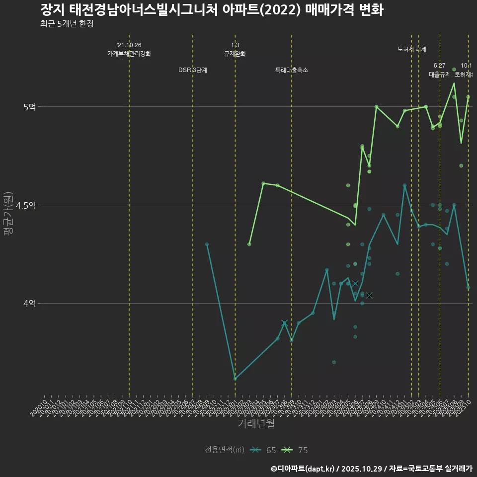 장지 태전경남아너스빌시그니처 아파트(2022) 매매가격 변화