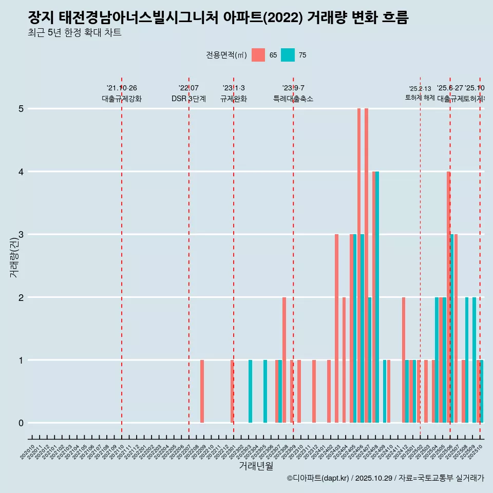 장지 태전경남아너스빌시그니처 아파트(2022) 거래량 변화 흐름