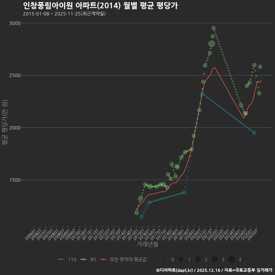 인창풍림아이원 아파트(2014) 월별 평균 평당가
