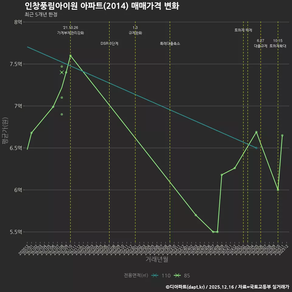 인창풍림아이원 아파트(2014) 매매가격 변화