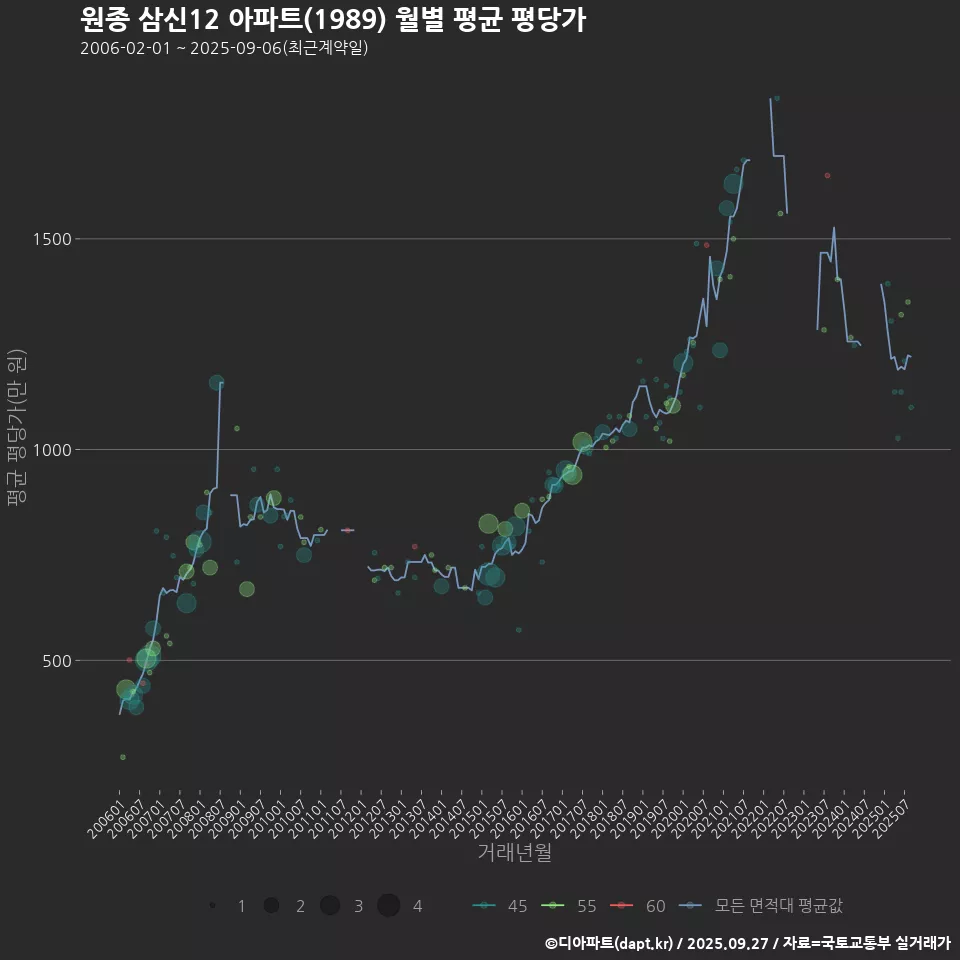 원종 삼신12 아파트(1989) 월별 평균 평당가