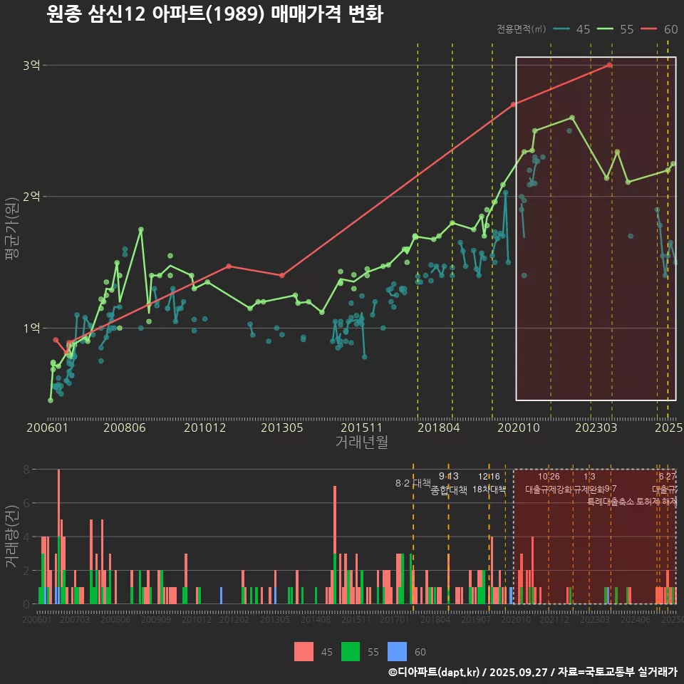 원종 삼신12 아파트(1989) 매매가격 변화