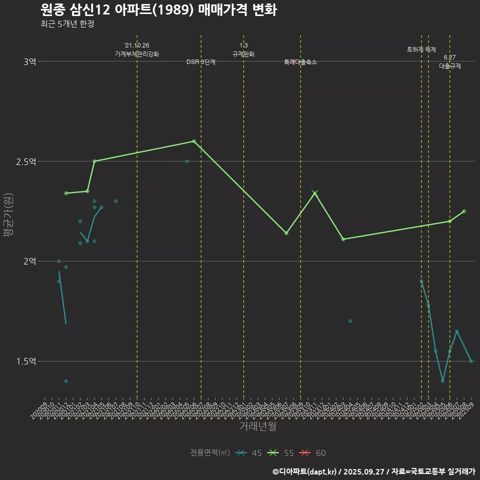 원종 삼신12 아파트(1989) 매매가격 변화
