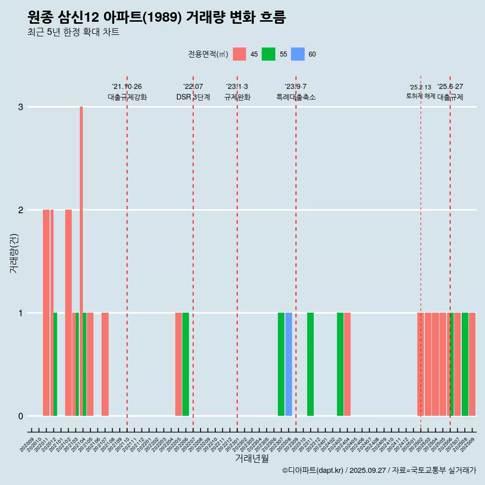 원종 삼신12 아파트(1989) 거래량 변화 흐름