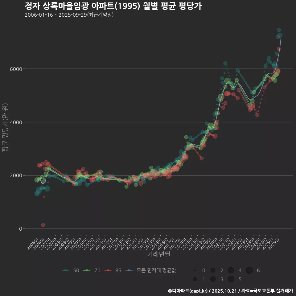 정자 상록마을임광 아파트(1995) 월별 평균 평당가