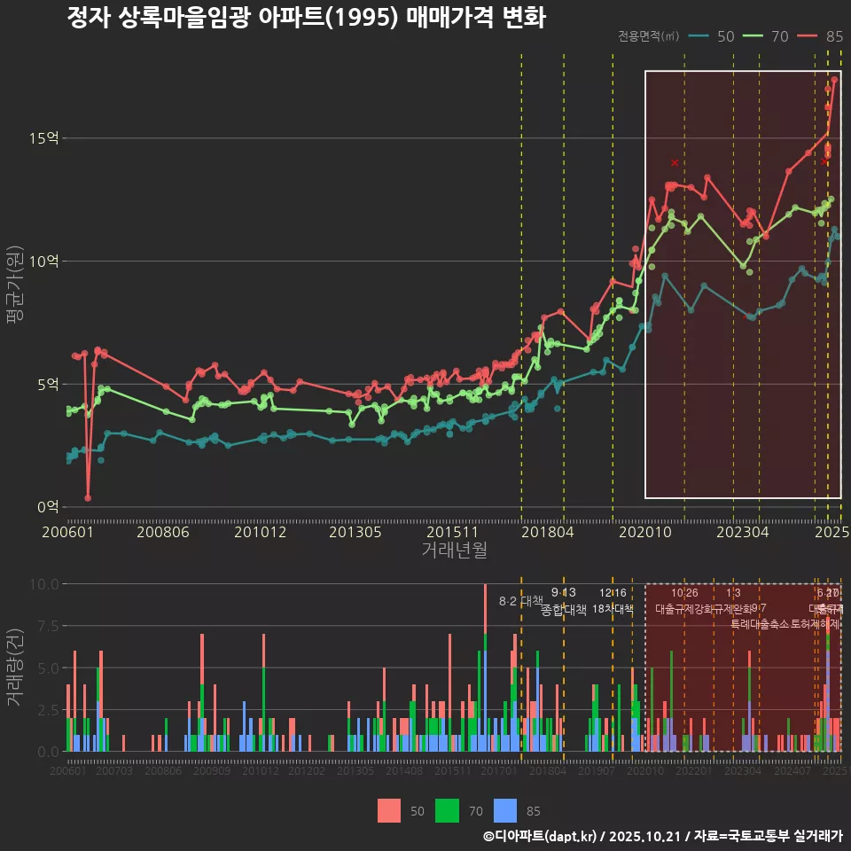 정자 상록마을임광 아파트(1995) 매매가격 변화