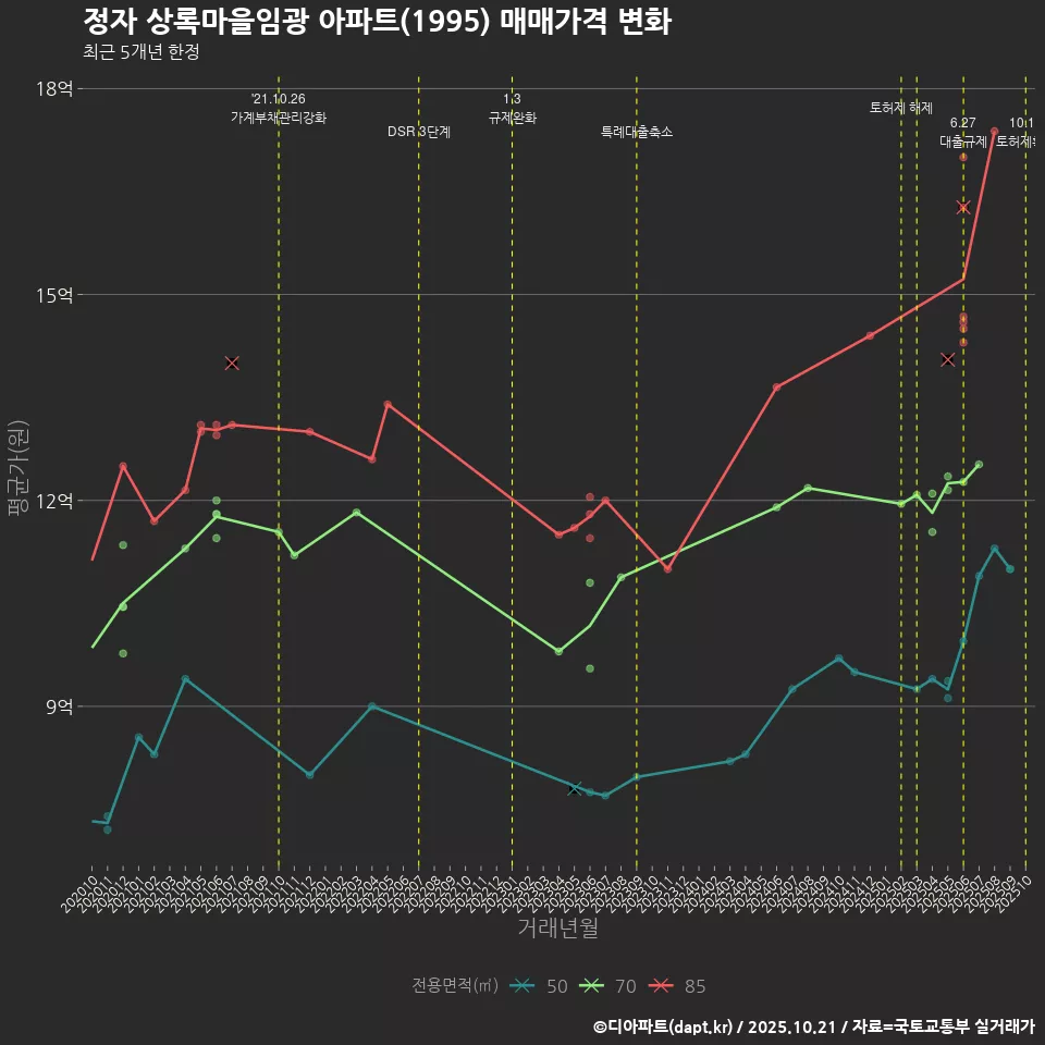 정자 상록마을임광 아파트(1995) 매매가격 변화