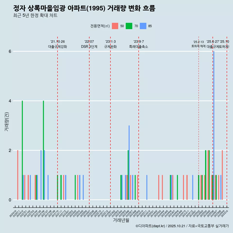 정자 상록마을임광 아파트(1995) 거래량 변화 흐름