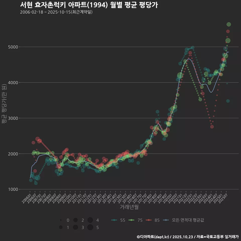 서현 효자촌럭키 아파트(1994) 월별 평균 평당가