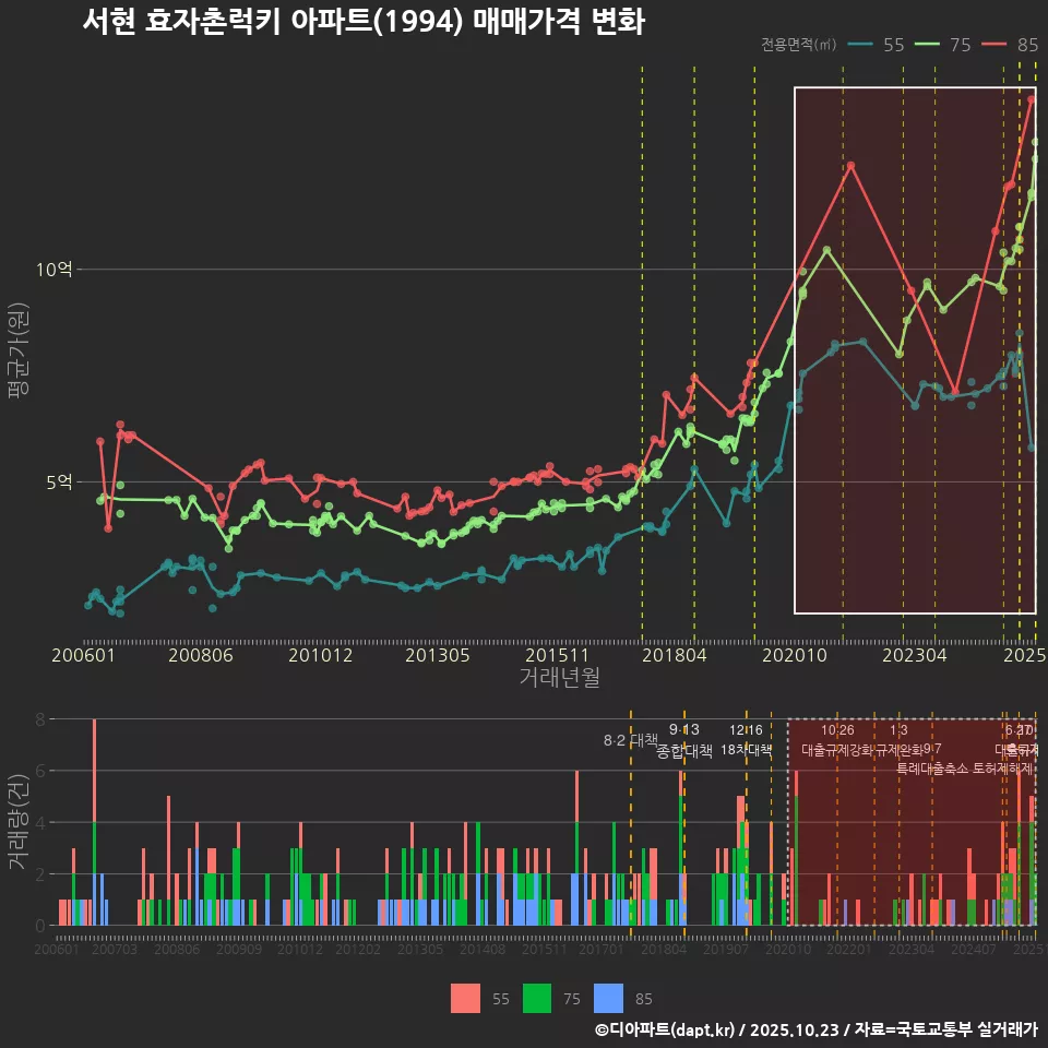 서현 효자촌럭키 아파트(1994) 매매가격 변화