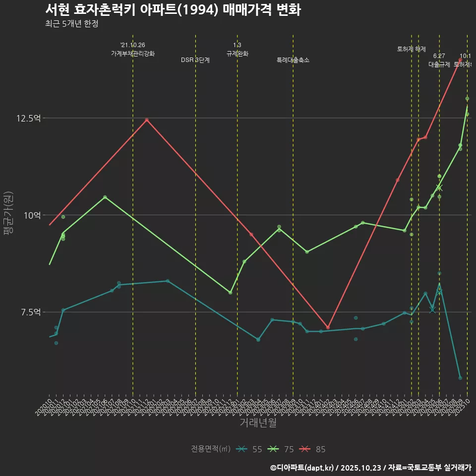 서현 효자촌럭키 아파트(1994) 매매가격 변화
