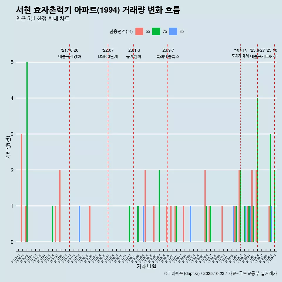 서현 효자촌럭키 아파트(1994) 거래량 변화 흐름