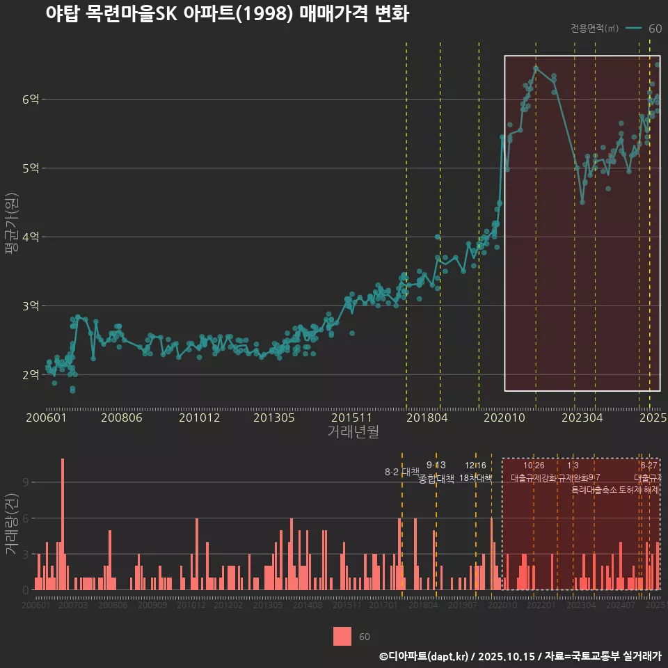 야탑 목련마을SK 아파트(1998) 매매가격 변화