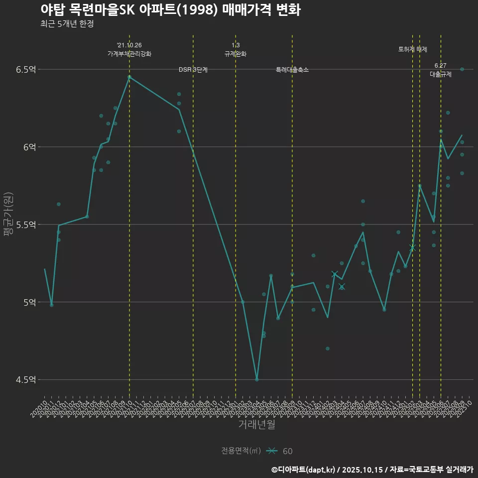 야탑 목련마을SK 아파트(1998) 매매가격 변화