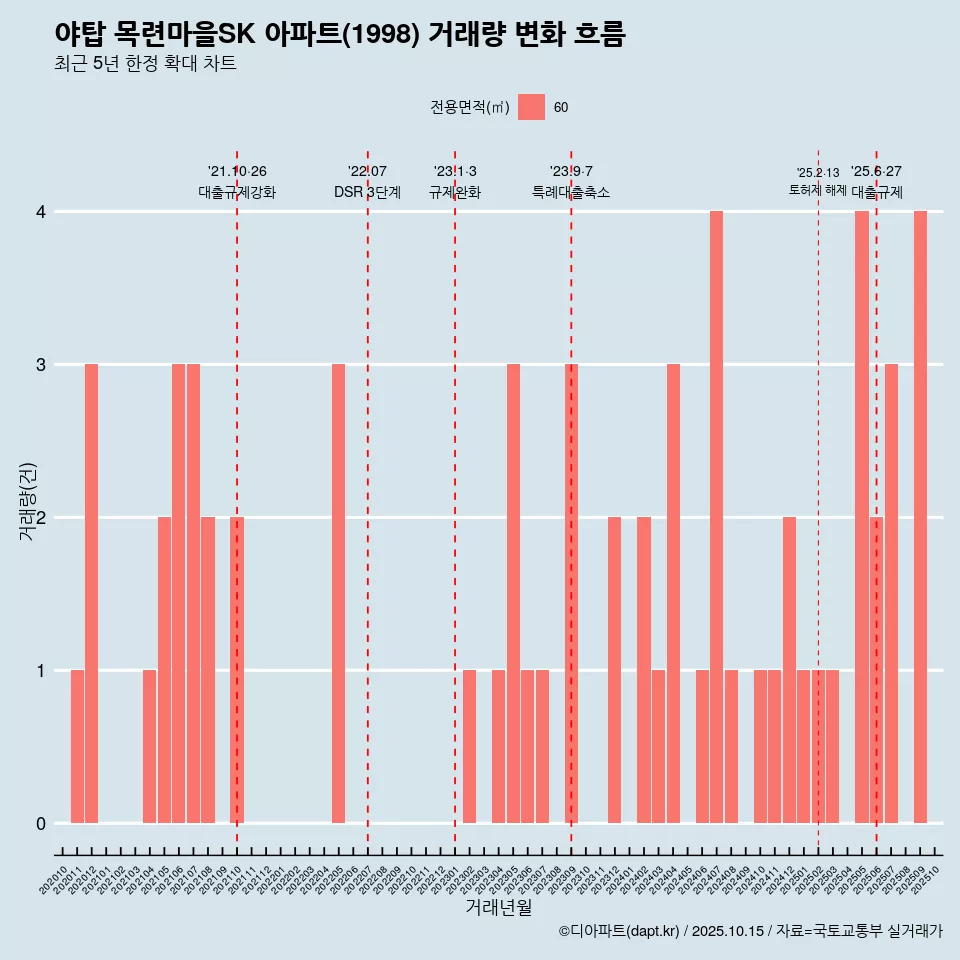 야탑 목련마을SK 아파트(1998) 거래량 변화 흐름