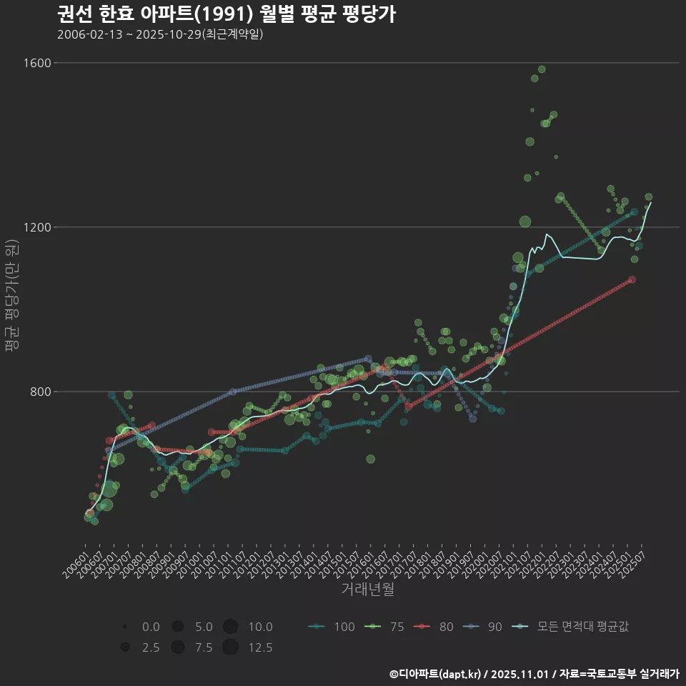 권선 한효 아파트(1991) 월별 평균 평당가