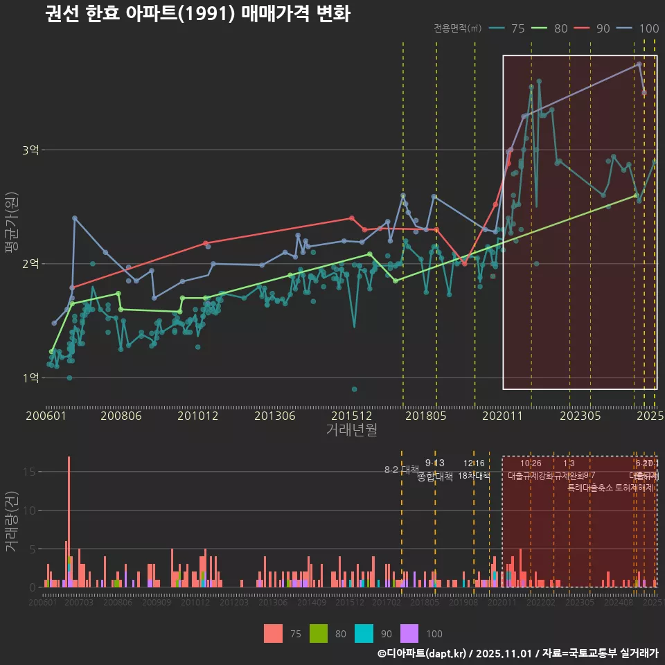 권선 한효 아파트(1991) 매매가격 변화