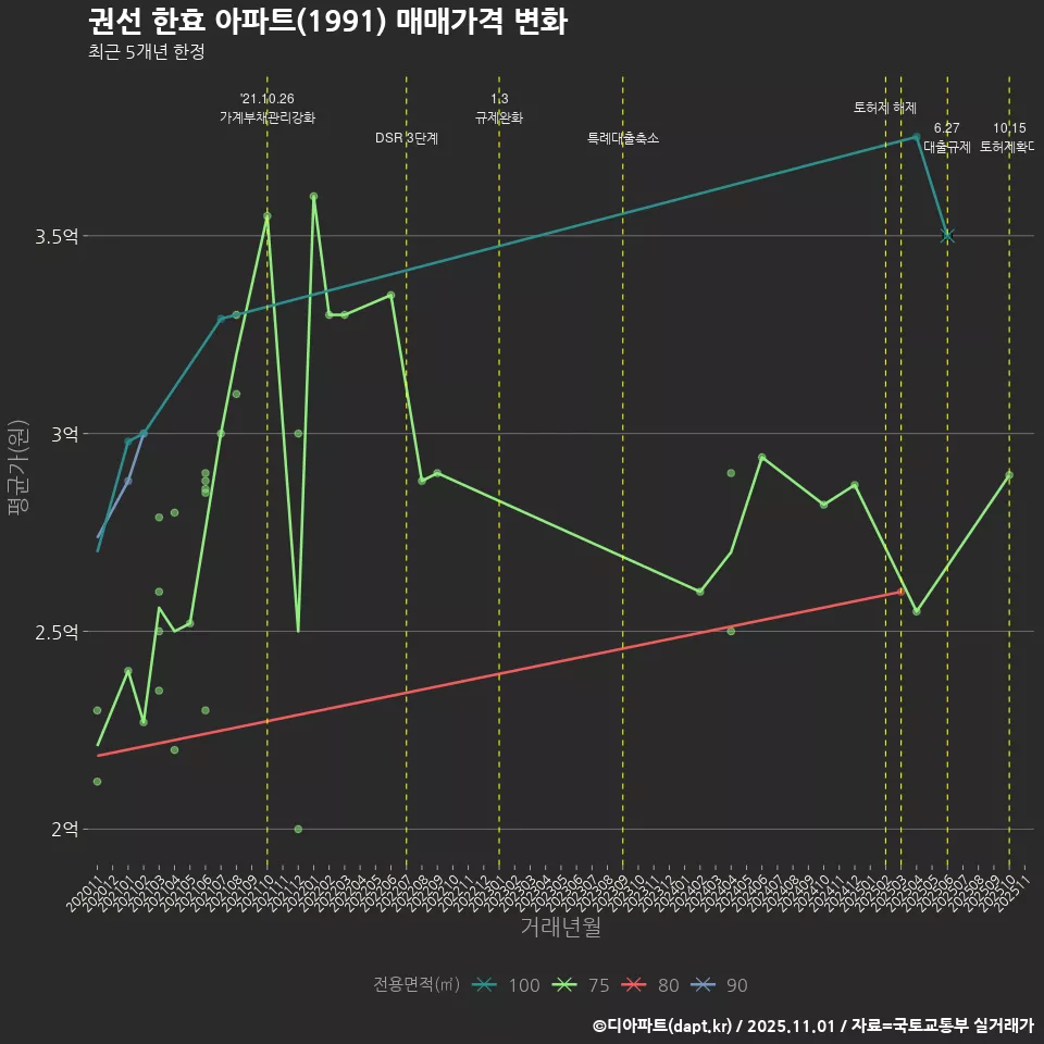 권선 한효 아파트(1991) 매매가격 변화