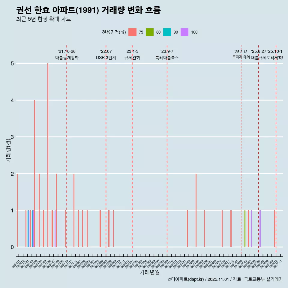 권선 한효 아파트(1991) 거래량 변화 흐름