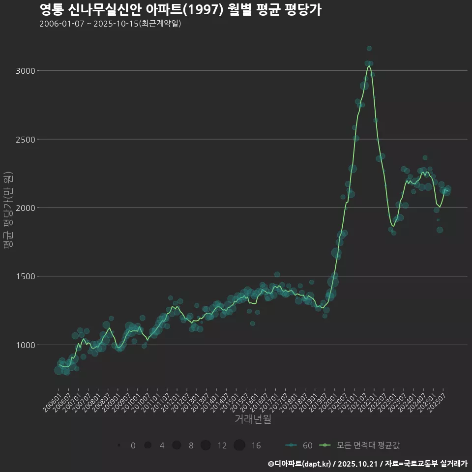 영통 신나무실신안 아파트(1997) 월별 평균 평당가