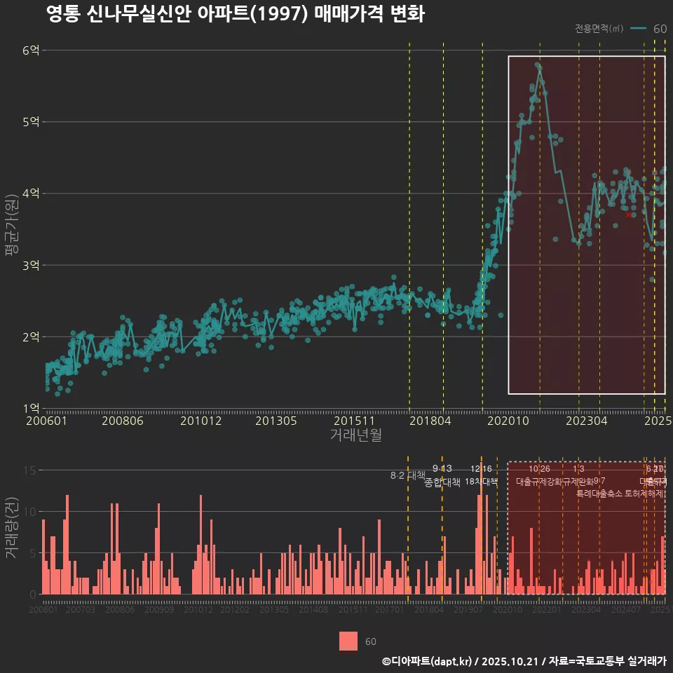 영통 신나무실신안 아파트(1997) 매매가격 변화