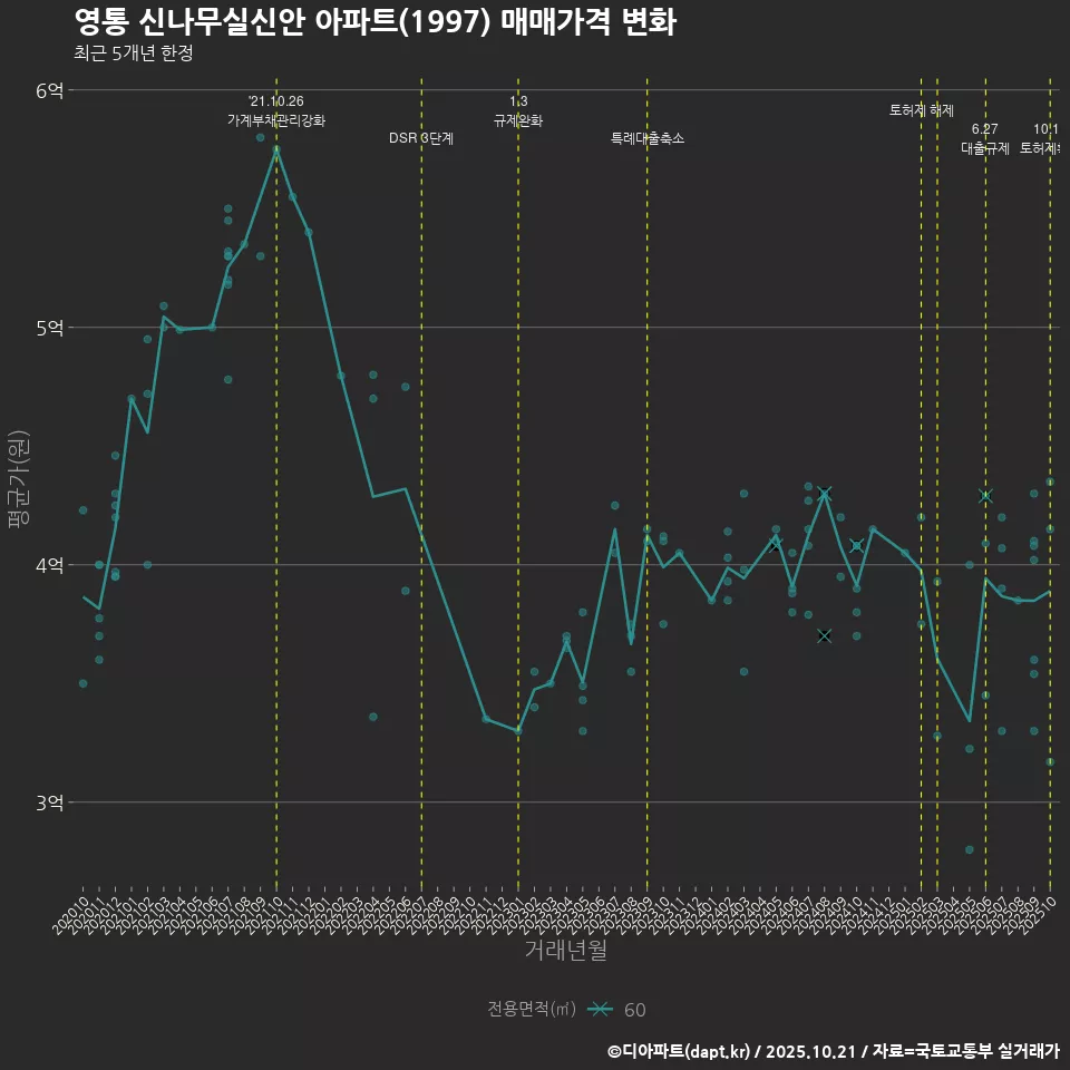 영통 신나무실신안 아파트(1997) 매매가격 변화