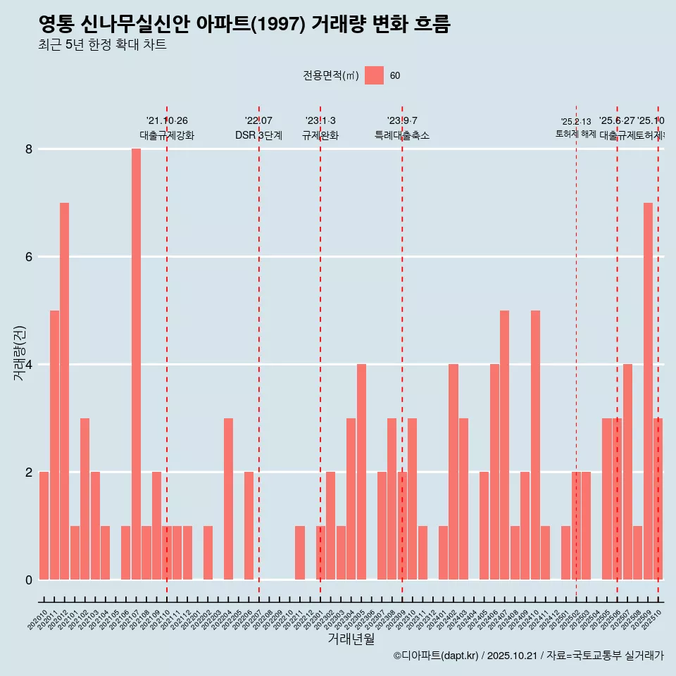 영통 신나무실신안 아파트(1997) 거래량 변화 흐름