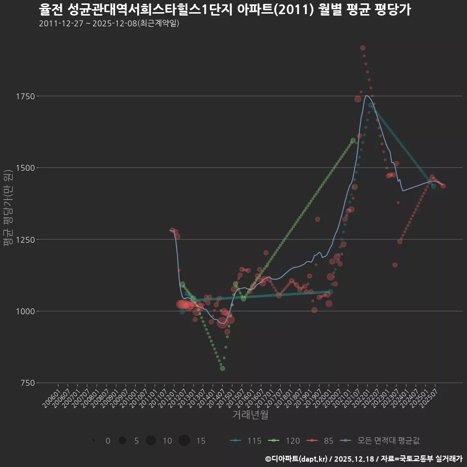 율전 성균관대역서희스타힐스1단지 아파트(2011) 월별 평균 평당가