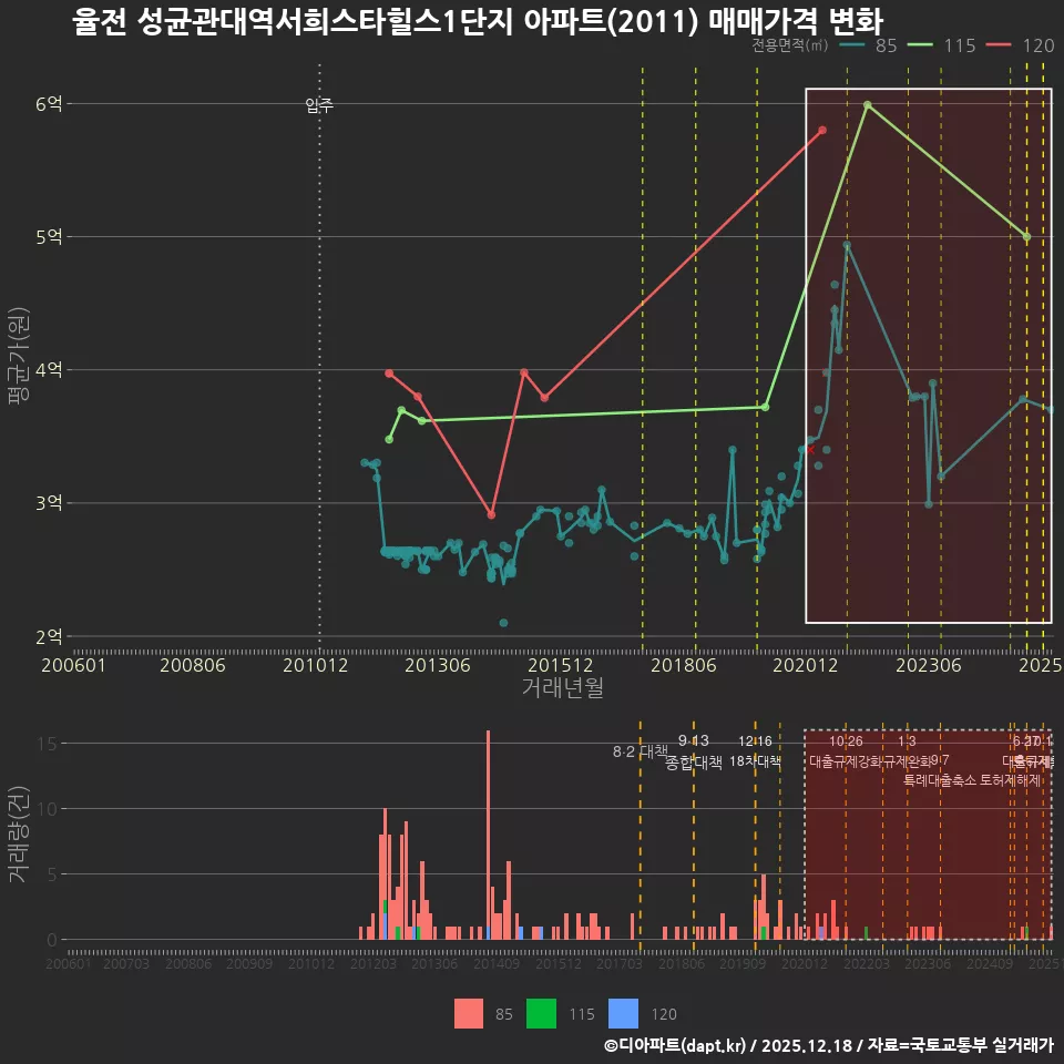 율전 성균관대역서희스타힐스1단지 아파트(2011) 매매가격 변화