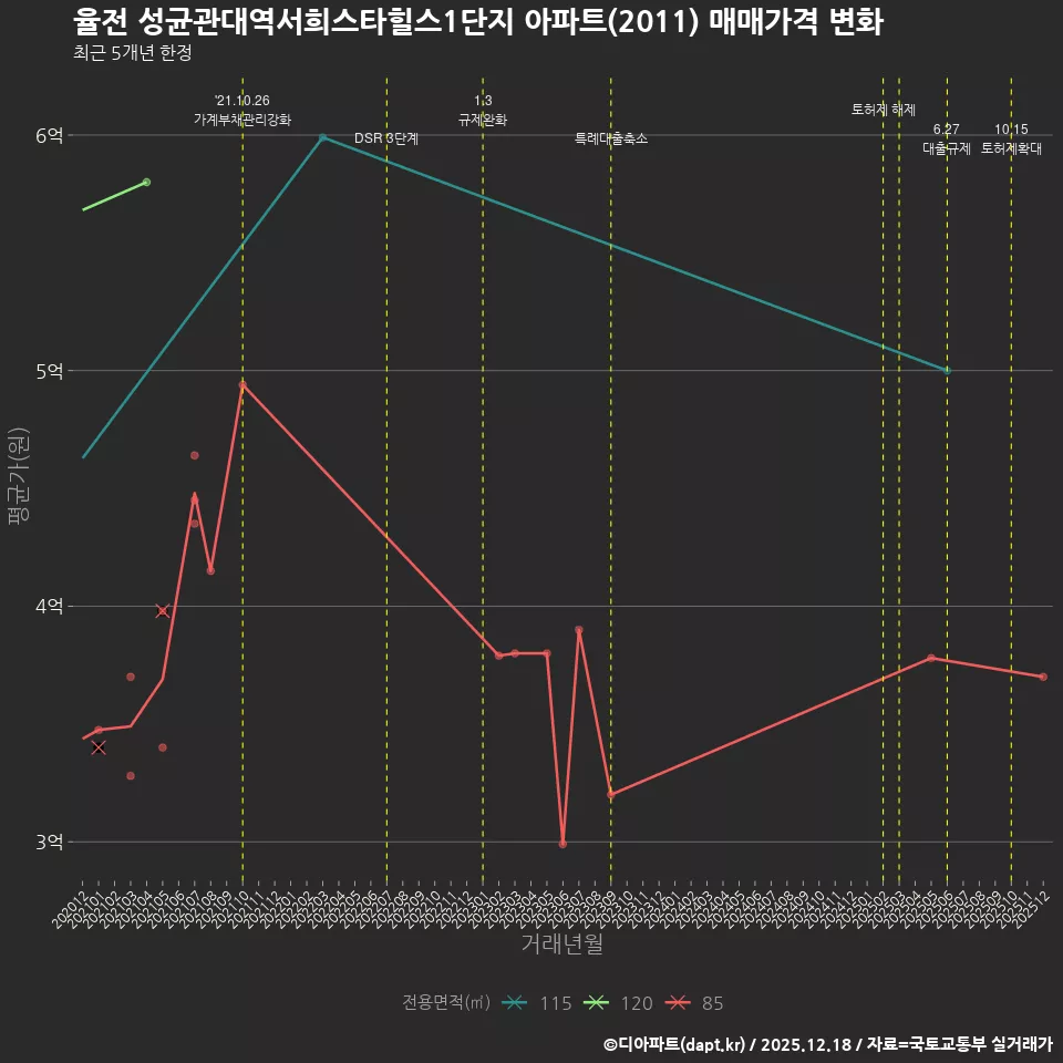 율전 성균관대역서희스타힐스1단지 아파트(2011) 매매가격 변화