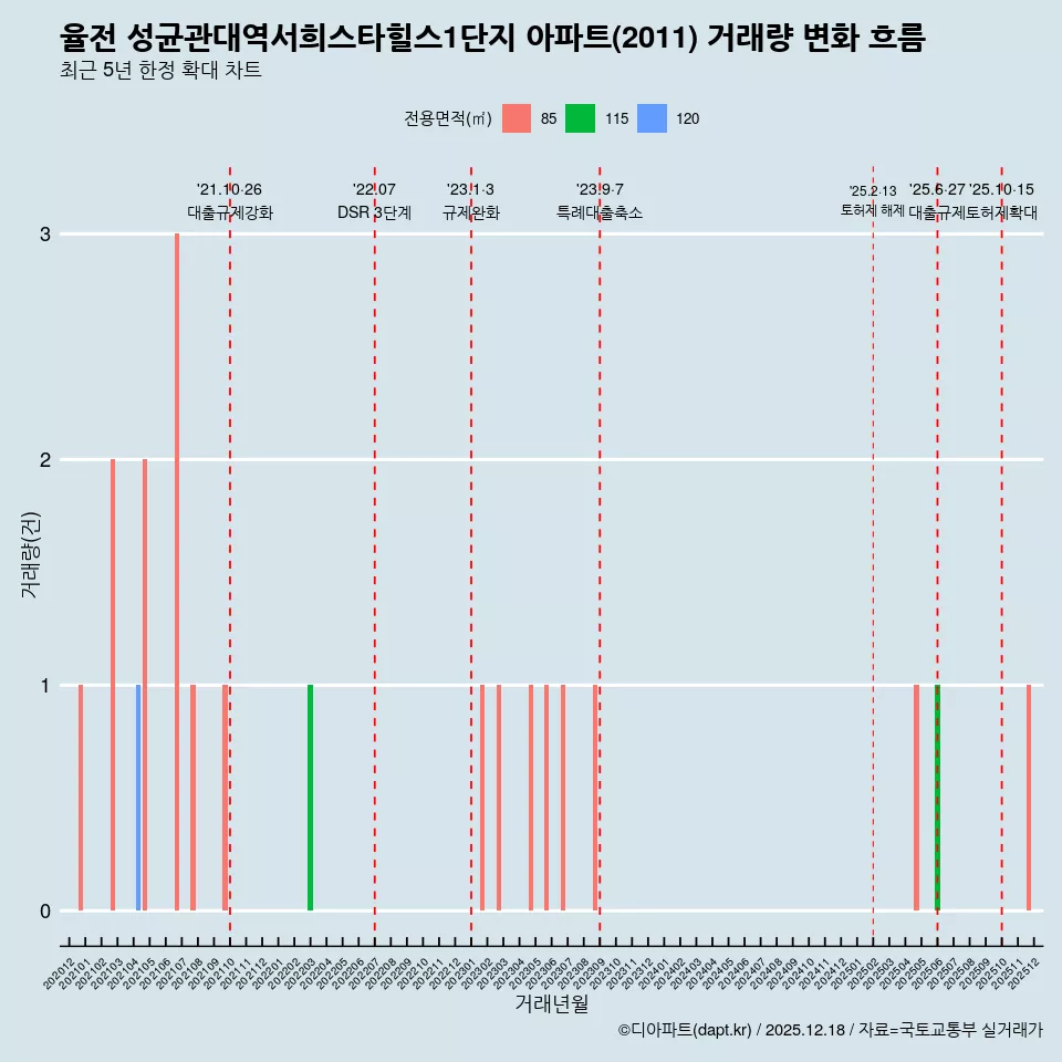 율전 성균관대역서희스타힐스1단지 아파트(2011) 거래량 변화 흐름