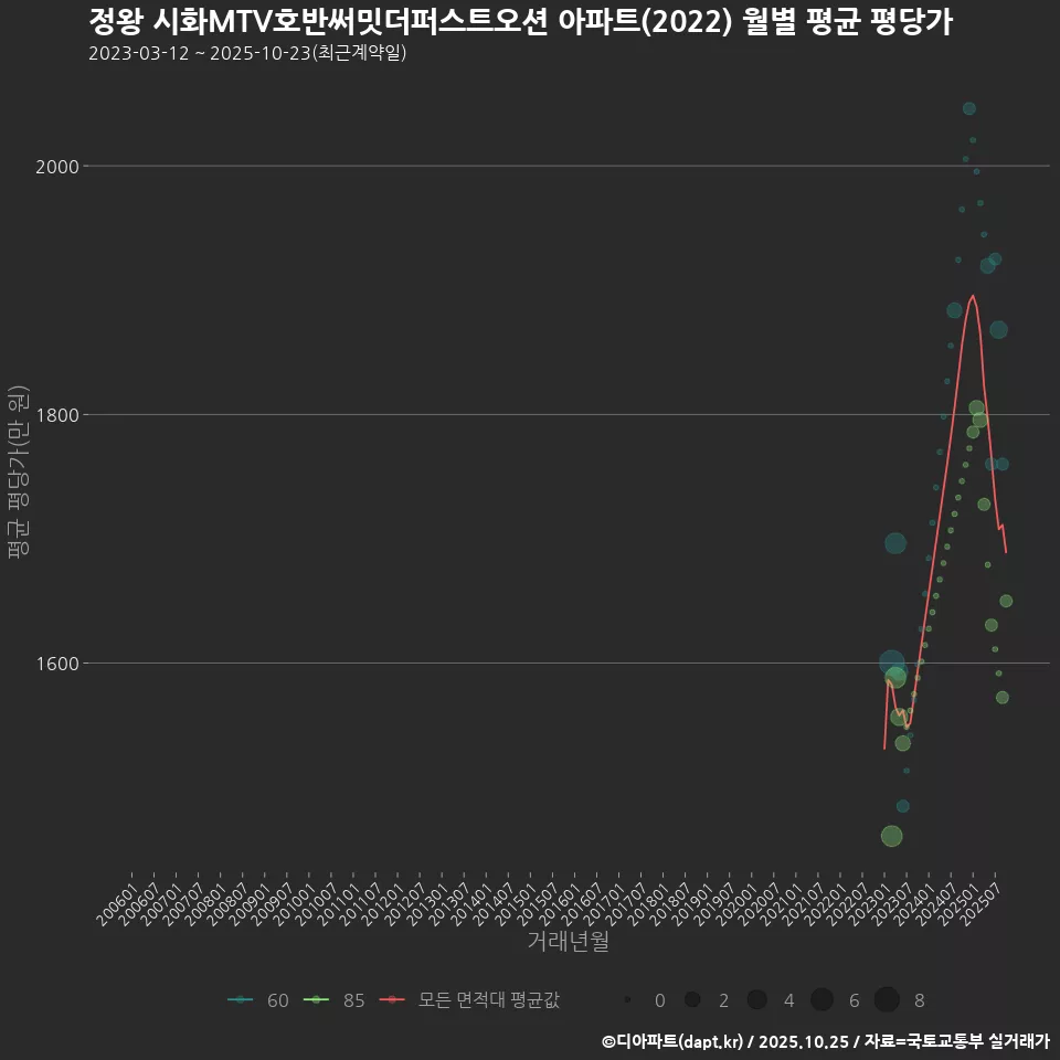 정왕 시화MTV호반써밋더퍼스트오션 아파트(2022) 월별 평균 평당가