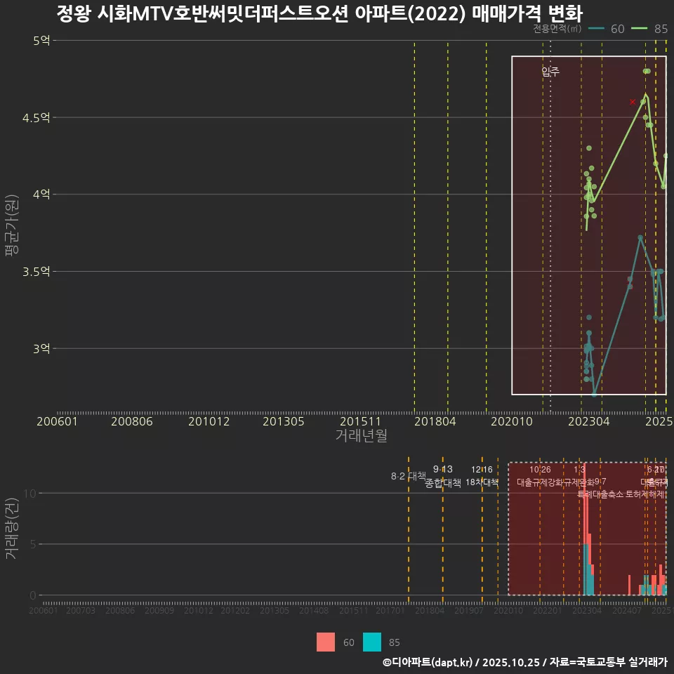 정왕 시화MTV호반써밋더퍼스트오션 아파트(2022) 매매가격 변화