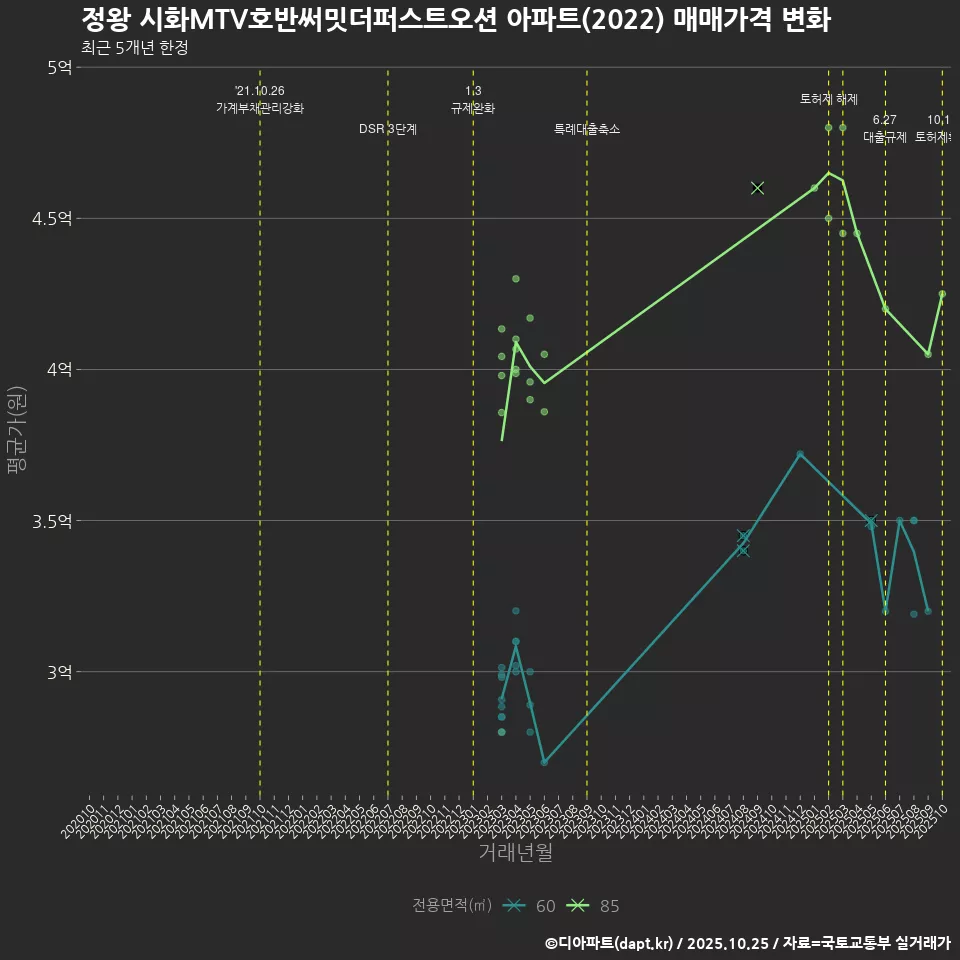 정왕 시화MTV호반써밋더퍼스트오션 아파트(2022) 매매가격 변화