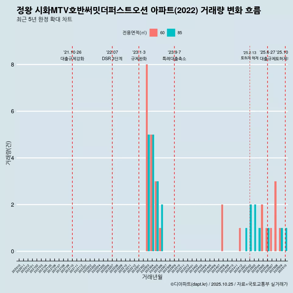 정왕 시화MTV호반써밋더퍼스트오션 아파트(2022) 거래량 변화 흐름