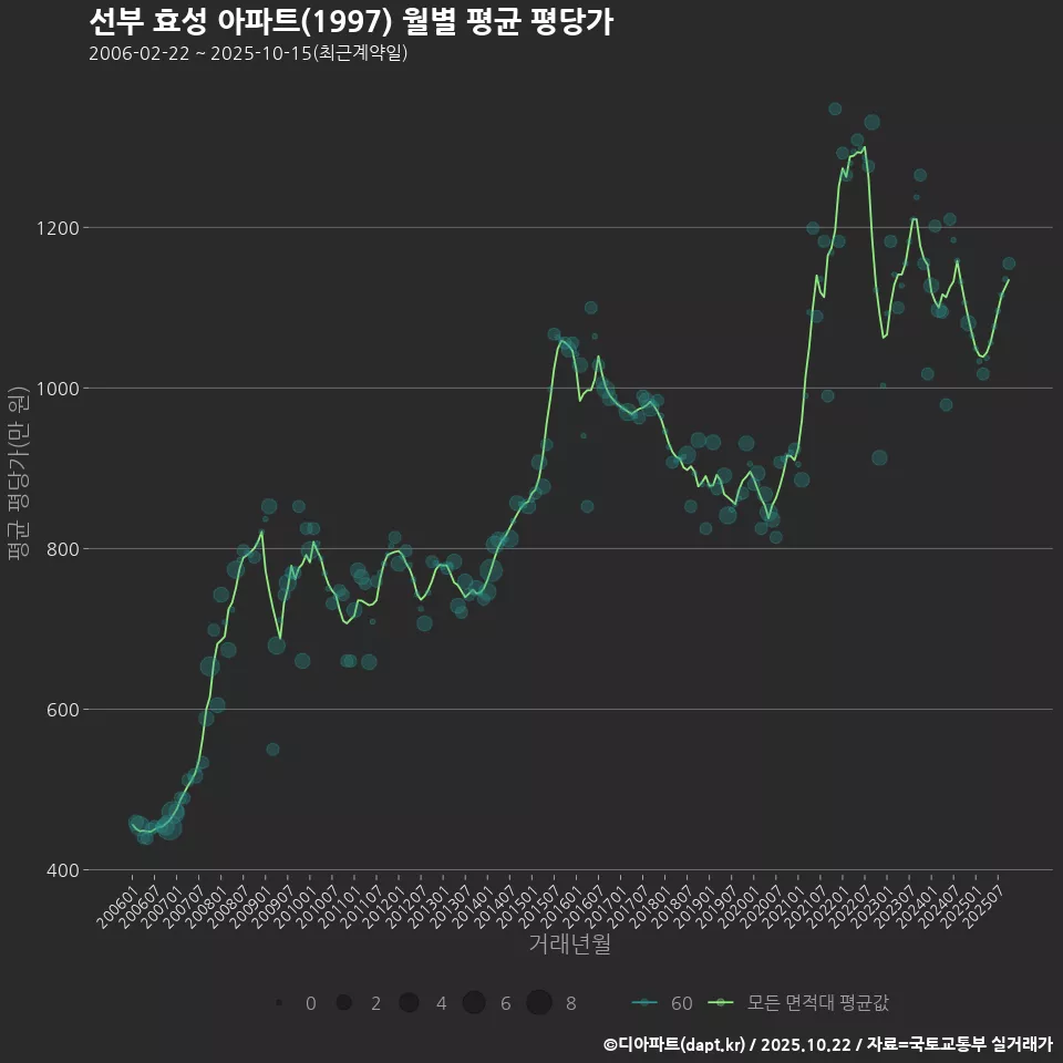 선부 효성 아파트(1997) 월별 평균 평당가