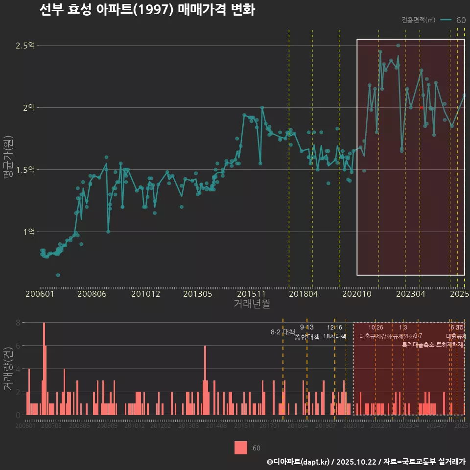 선부 효성 아파트(1997) 매매가격 변화