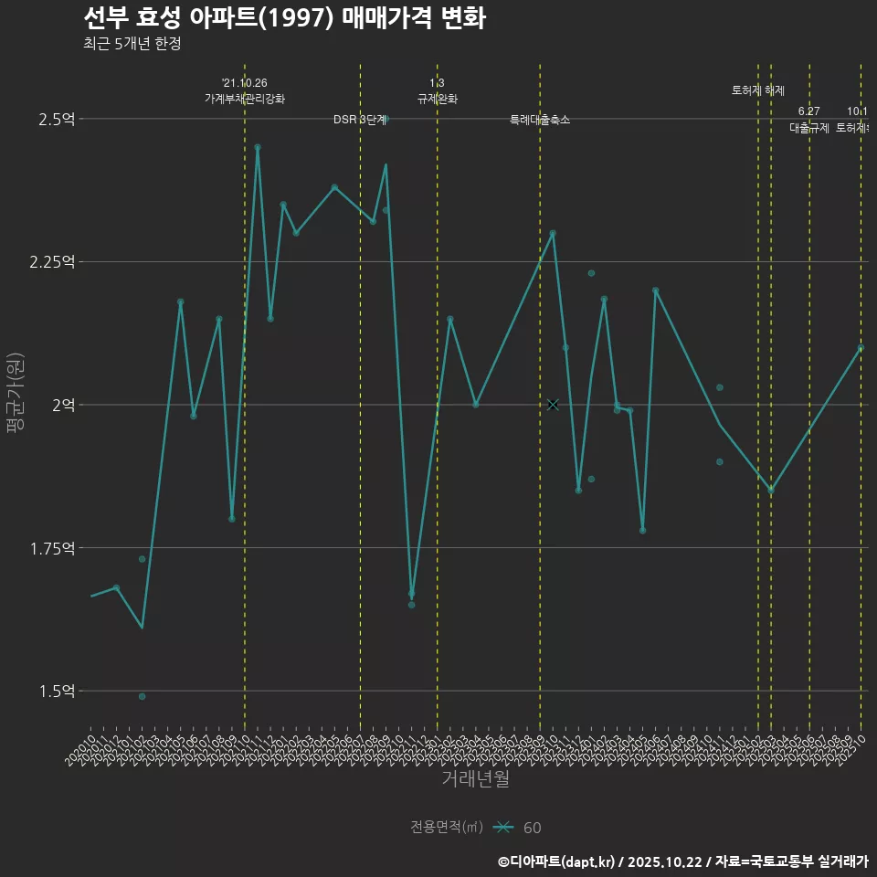 선부 효성 아파트(1997) 매매가격 변화