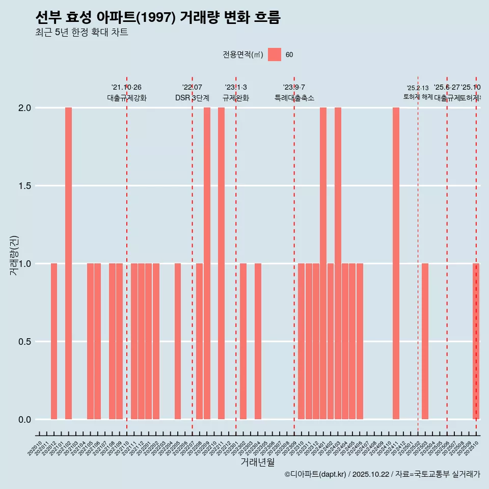 선부 효성 아파트(1997) 거래량 변화 흐름