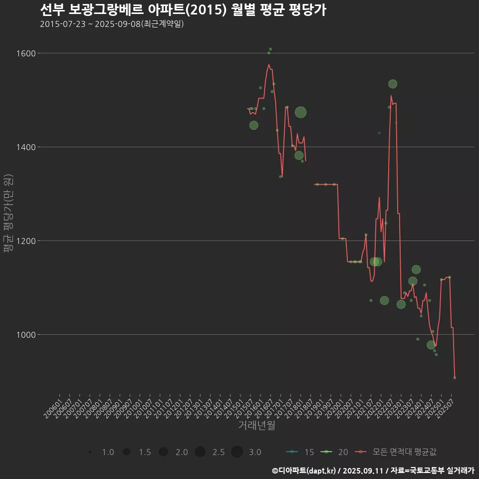 선부 보광그랑베르 아파트(2015) 월별 평균 평당가