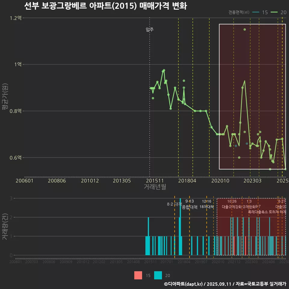 선부 보광그랑베르 아파트(2015) 매매가격 변화